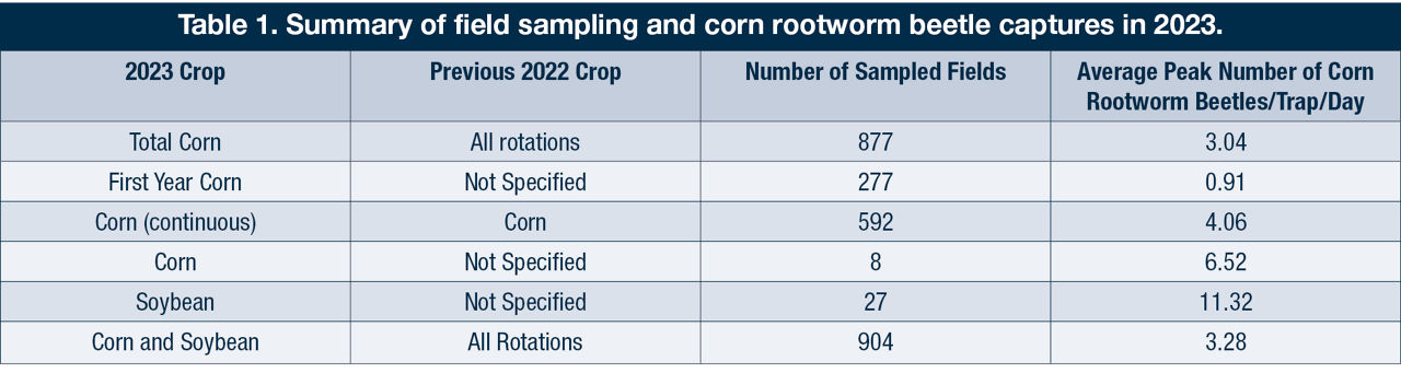 Table 1. Summary of field sampling and corn rootworm beetle captures in 2023. 